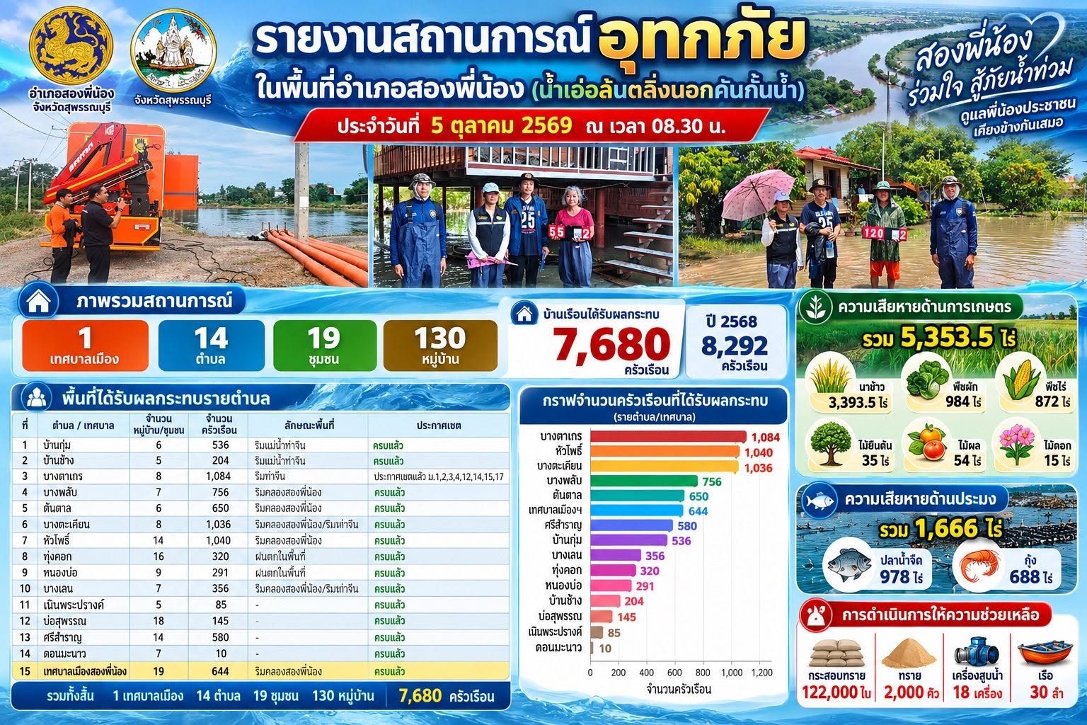จังหวัดสุพรรณบุรีรายงานสถานการณ์อุทกภัยเนื่องจากฝนที่ตกหนักในพื้นที่และการระบายน้ำจากลุ่มเจ้าพระยา (น้ำเอ่อล้นตลิ่งนอกคันกั้นน้ำ) 